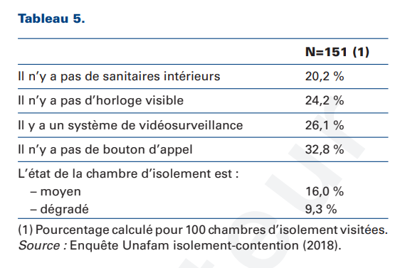 Tableau n°5 extrait du rapport d'Alain Monnier de l'UNAFAM pour l'Information Psychiatrique (page 49). Le tableau recense les pourcentages calculés pour 100 chambres d'isolement visitées. Il n'y a pas de sanitaires intérieurs : 20,2%. Il n'y a pas d'horloge visible : 24,2%. Il y a un système de vidéosurveillance : 26,1%. Il n'y a pas de bouton d'appel : 32,8%. L'état de la chambre d'isolement est moyen pour 16% et dégradé pour 9,3% d'entre-elles.