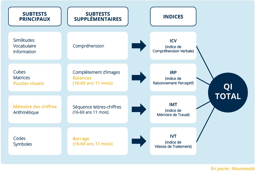 Ensemble des tests passés pour calculer le QI adulte. Pour calculer l’indice de compréhension verbale il faut le subtest principal “similitudes, vocabulaire, information” et le subtest supplémentaire “compréhension”. Pour l’indice de raisonnement perceptif il faut le subtest principal “cubes, matrices, puzzles visuels” et le subtest supplémentaire “complètement d'images, balances”. Pour l’indice de mémoire de travail il faut le subtest principal “mémoire des chiffres, arithmétique” et le subtest supplémentaire “séquence lettres-chiffres”. Pour l’indice de vitesse de traitement il faut le subtest principal “codes, symboles” et le subtest supplémentaire “barrage”.