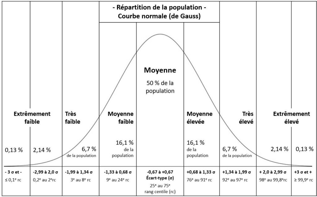 Échelle de Wechsler. Courbe normale de Gauss où sont répartis les écart-type par tranche de cotation du quotien intellectuel.